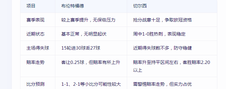 包含英超伯恩利VS布伦特福德比分预测的词条